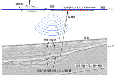 高分解能マルチチャンネル音波探査装置の模式図と実際に得られた反射断面（下部）