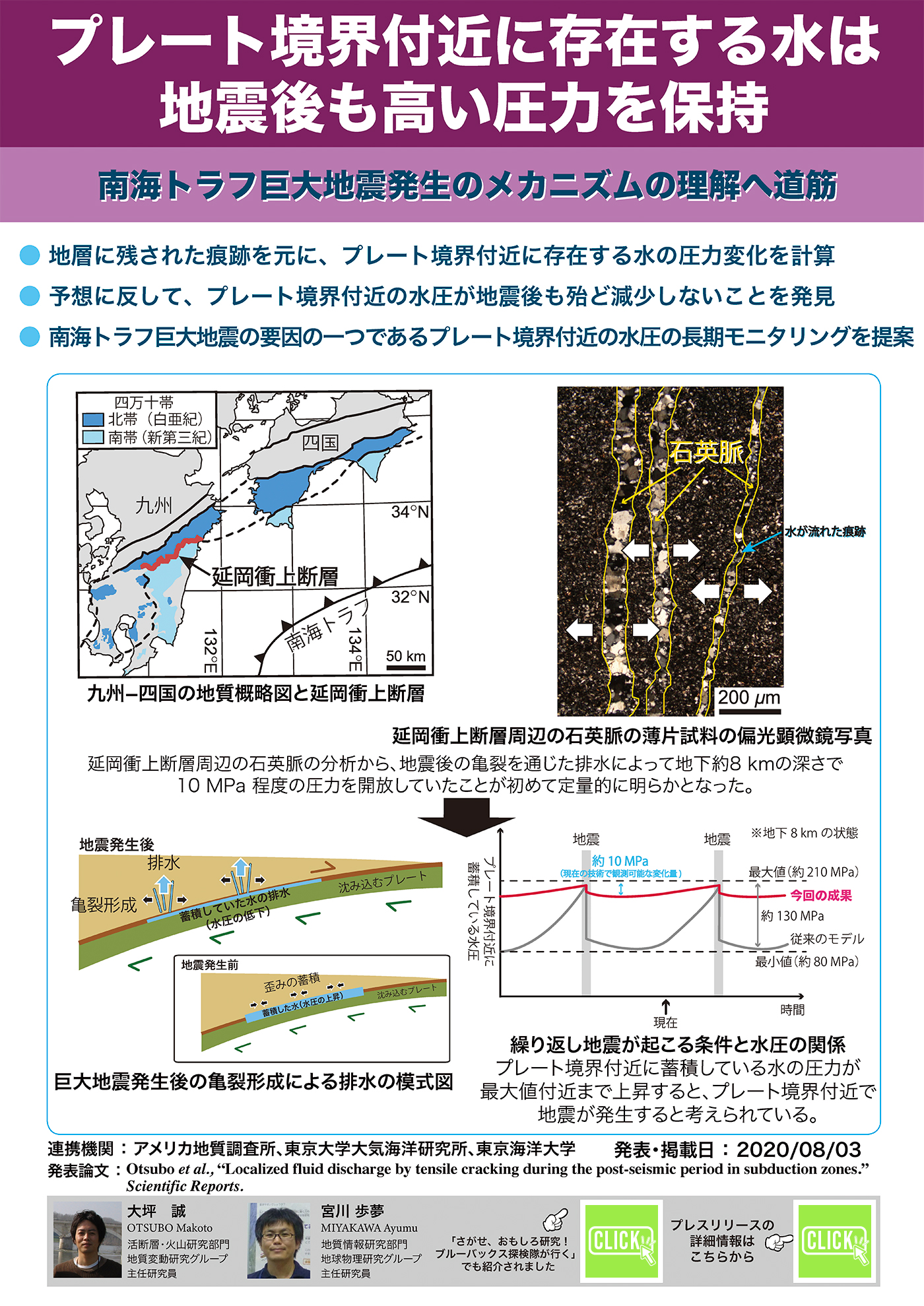 プレート境界付近に存在する水は地震後も高い圧力を保持