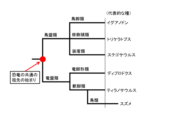 現在の恐竜の分類