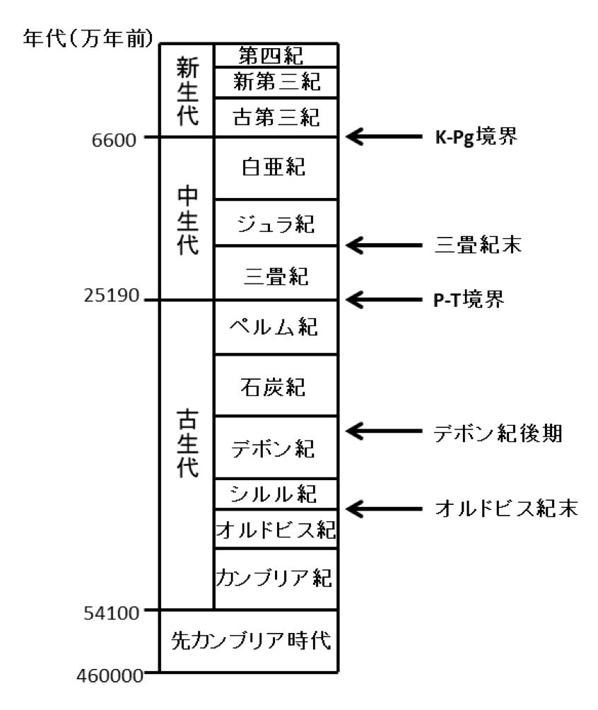 生物大量絶滅の“ビッグファイブ”（←で示したところ）