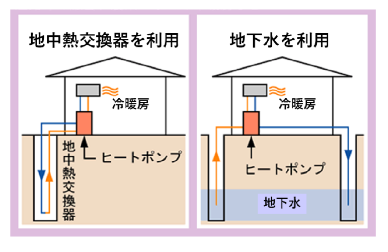 地中熱ヒートポンプシステムの概要