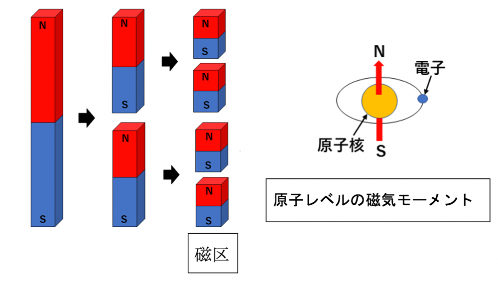 原子レベルの磁気モーメント