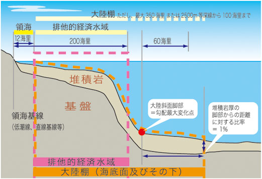 Gsj Nl28 産総研における大陸棚画定調査への取り組み