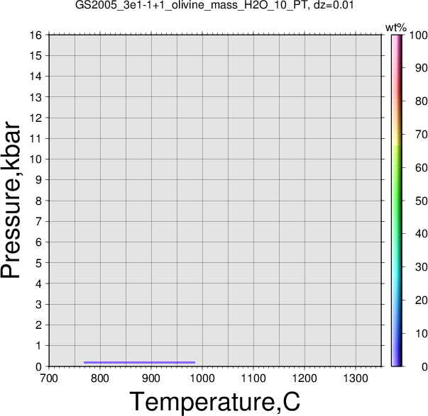 GS2005_3e1-1+1/GS2005_3e1-1+1_olivine_mass_H2O_10_PT.png