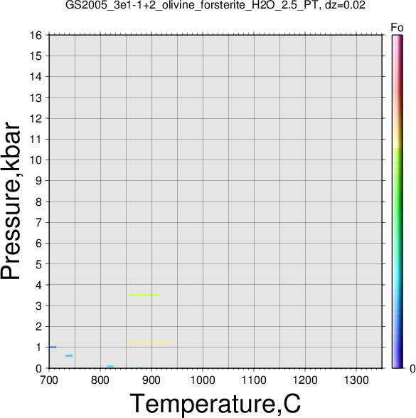 GS2005_3e1-1+2/GS2005_3e1-1+2_olivine_forsterite_H2O_2.5_PT.png