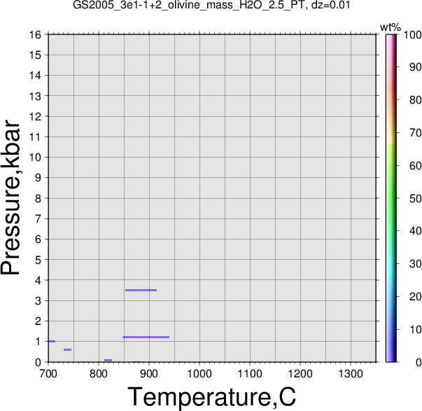 GS2005_3e1-1+2/GS2005_3e1-1+2_olivine_mass_H2O_2.5_PT.png