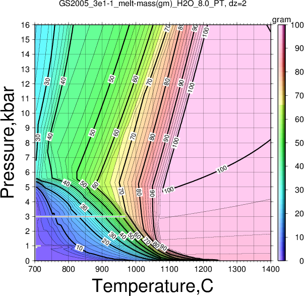 GS2005_3e1-1/GS2005_3e1-1_melt-mass(gm)_H2O_8.0_PT.png