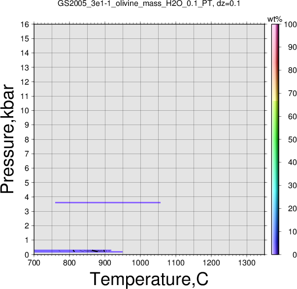 GS2005_3e1-1/GS2005_3e1-1_olivine_mass_H2O_0.1_PT.png