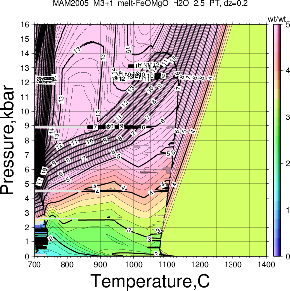MAM2005_M3+1/MAM2005_M3+1_melt-FeOMgO_H2O_2.5_PT.png