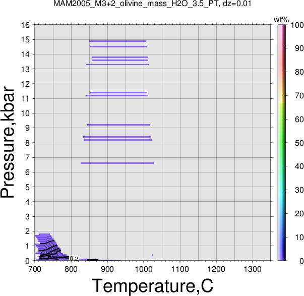 MAM2005_M3+2/MAM2005_M3+2_olivine_mass_H2O_3.5_PT.png