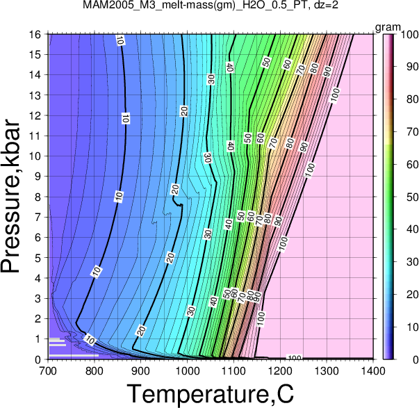 MAM2005_M3/MAM2005_M3_melt-mass(gm)_H2O_0.5_PT.png