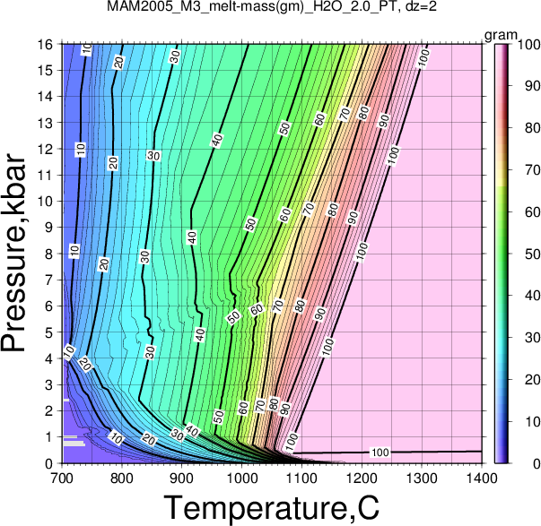MAM2005_M3/MAM2005_M3_melt-mass(gm)_H2O_2.0_PT.png