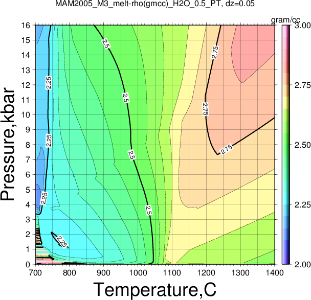MAM2005_M3/MAM2005_M3_melt-rho(gmcc)_H2O_0.5_PT.png