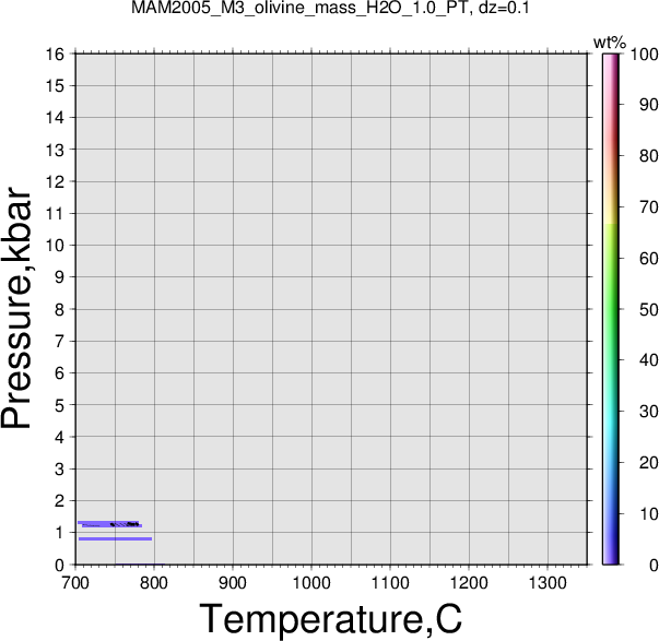 MAM2005_M3/MAM2005_M3_olivine_mass_H2O_1.0_PT.png