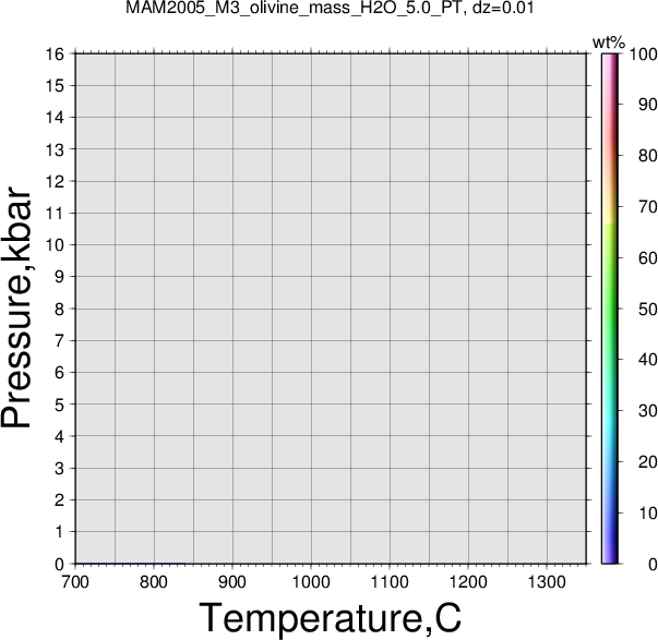 MAM2005_M3/MAM2005_M3_olivine_mass_H2O_5.0_PT.png