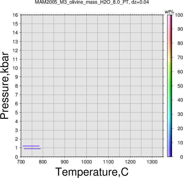 MAM2005_M3/MAM2005_M3_olivine_mass_H2O_8.0_PT.png