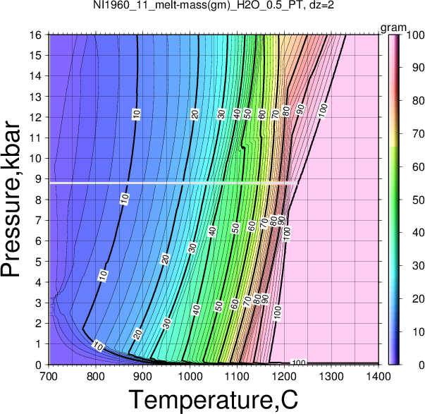 NI1960_11/NI1960_11_melt-mass(gm)_H2O_0.5_PT.png