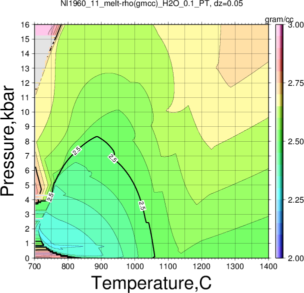 NI1960_11/NI1960_11_melt-rho(gmcc)_H2O_0.1_PT.png