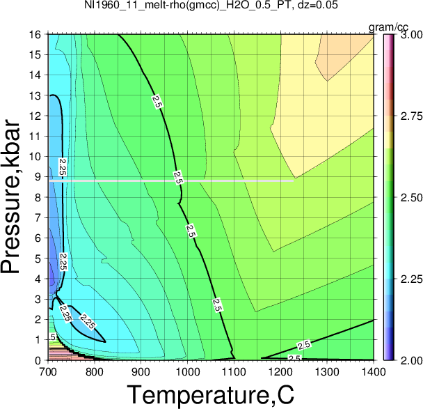 NI1960_11/NI1960_11_melt-rho(gmcc)_H2O_0.5_PT.png
