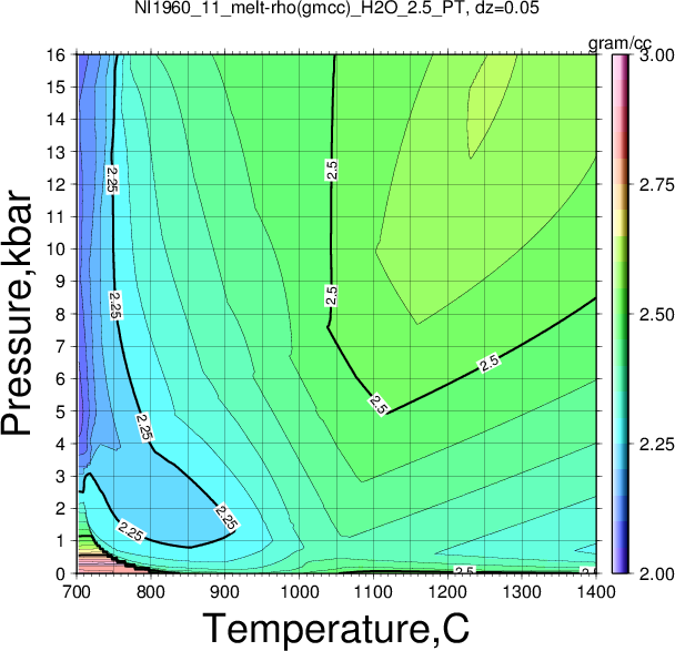 NI1960_11/NI1960_11_melt-rho(gmcc)_H2O_2.5_PT.png