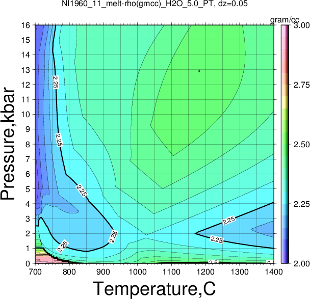 NI1960_11/NI1960_11_melt-rho(gmcc)_H2O_5.0_PT.png