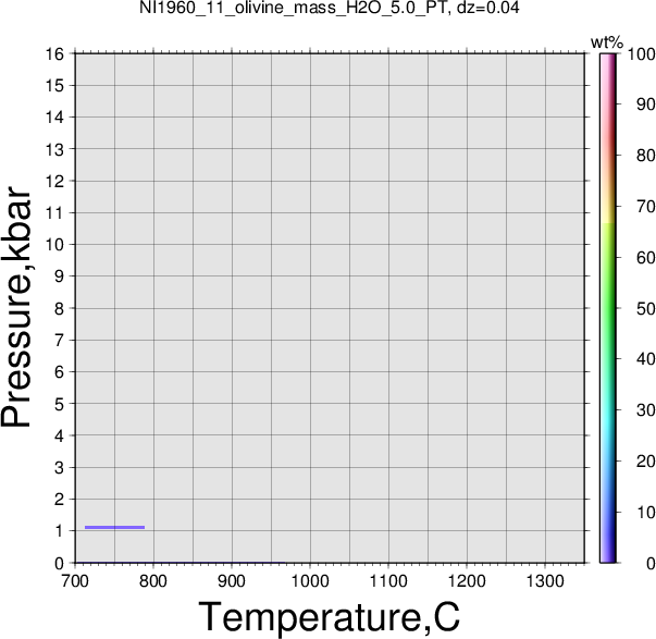 NI1960_11/NI1960_11_olivine_mass_H2O_5.0_PT.png