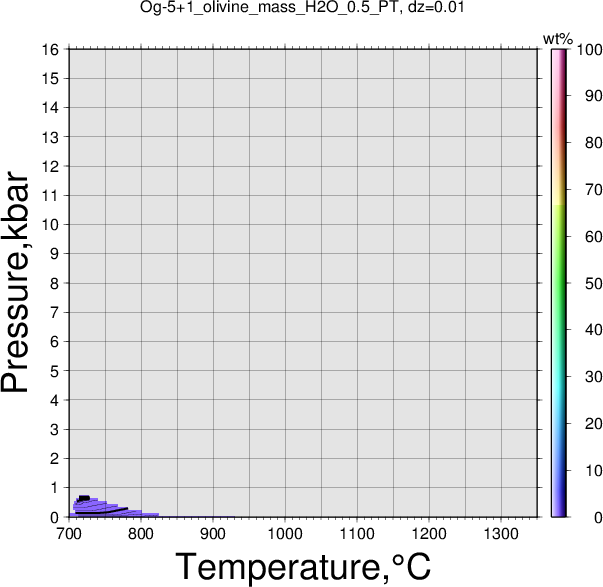 Og-5+1/Og-5+1_olivine_mass_H2O_0.5_PT.png