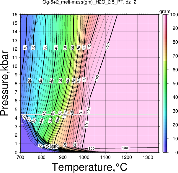 Og-5+2/Og-5+2_melt-mass(gm)_H2O_2.5_PT.png
