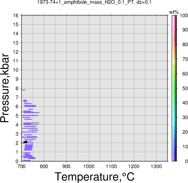1973-74+1/1973-74+1_amphibole_mass_H2O_0.1_PT.png