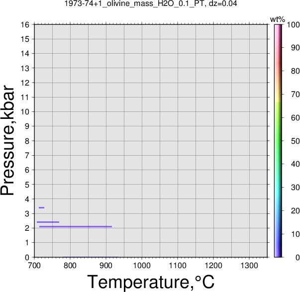 1973-74+1/1973-74+1_olivine_mass_H2O_0.1_PT.png