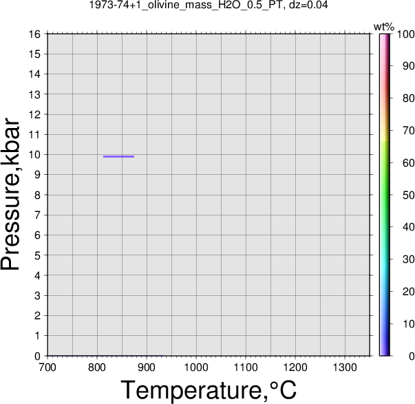 1973-74+1/1973-74+1_olivine_mass_H2O_0.5_PT.png