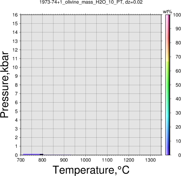 1973-74+1/1973-74+1_olivine_mass_H2O_10_PT.png