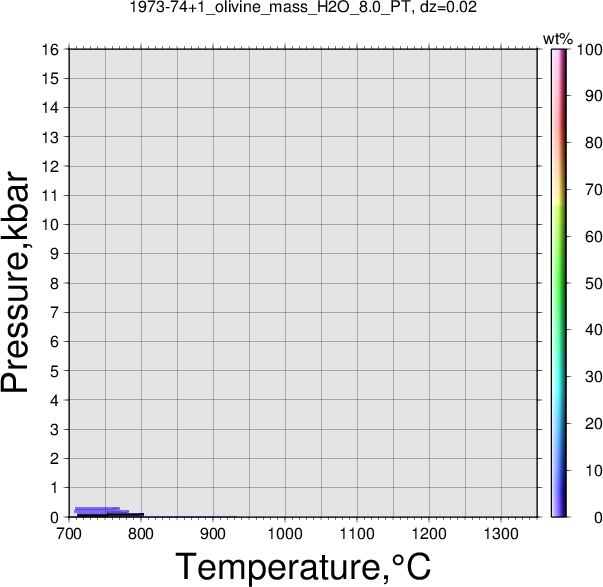 1973-74+1/1973-74+1_olivine_mass_H2O_8.0_PT.png