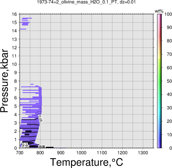 1973-74+2/1973-74+2_olivine_mass_H2O_0.1_PT.png