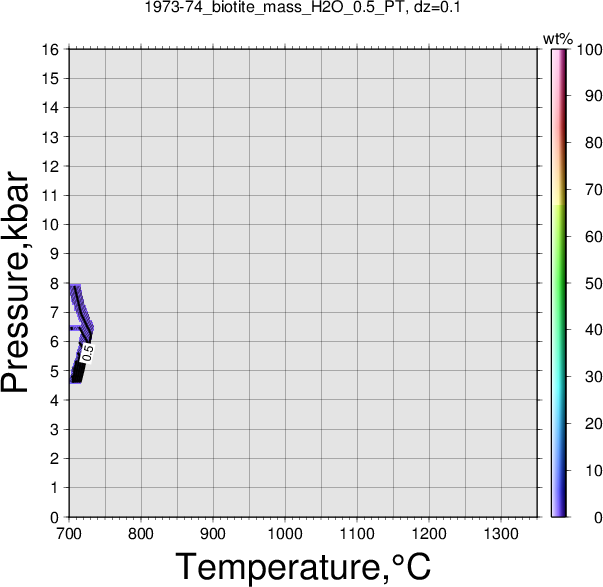 1973-74/1973-74_biotite_mass_H2O_0.5_PT.png