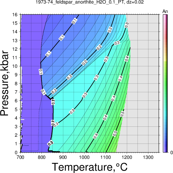 1973-74/1973-74_feldspar_anorthite_H2O_0.1_PT.png