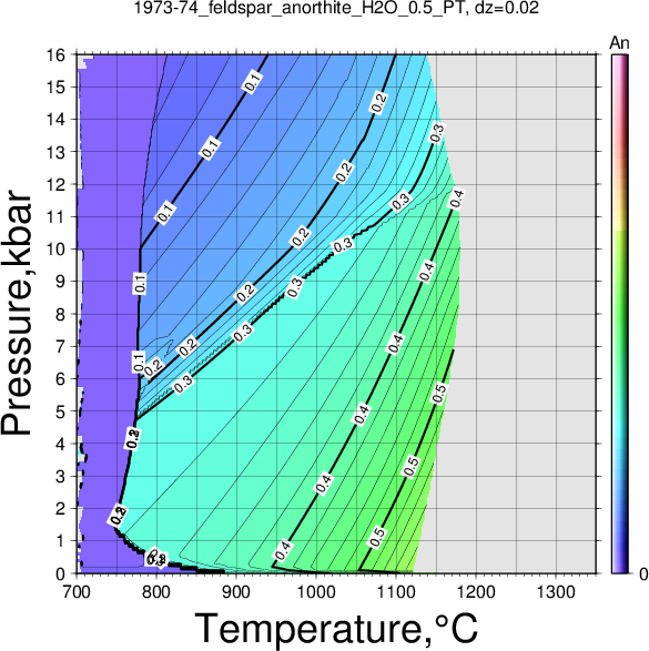 1973-74/1973-74_feldspar_anorthite_H2O_0.5_PT.png