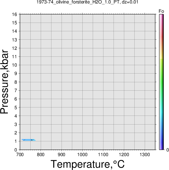 1973-74/1973-74_olivine_forsterite_H2O_1.0_PT.png