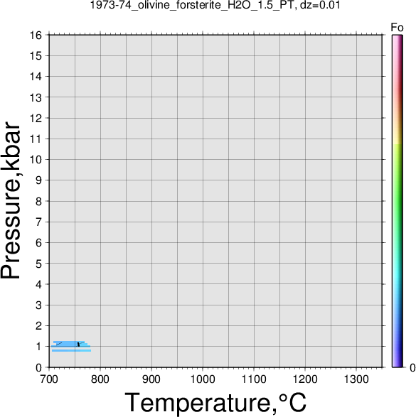 1973-74/1973-74_olivine_forsterite_H2O_1.5_PT.png