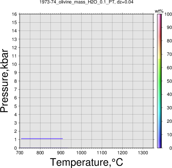 1973-74/1973-74_olivine_mass_H2O_0.1_PT.png