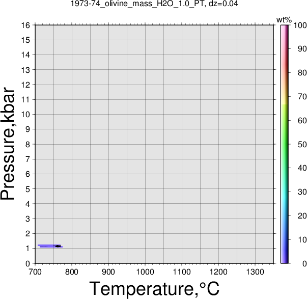 1973-74/1973-74_olivine_mass_H2O_1.0_PT.png
