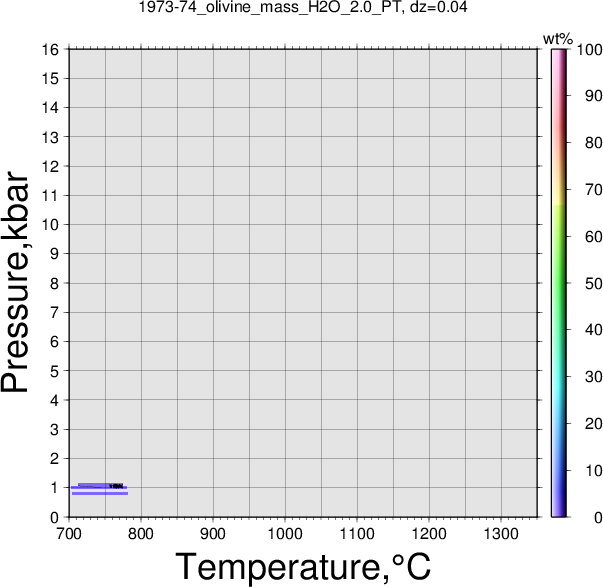 1973-74/1973-74_olivine_mass_H2O_2.0_PT.png