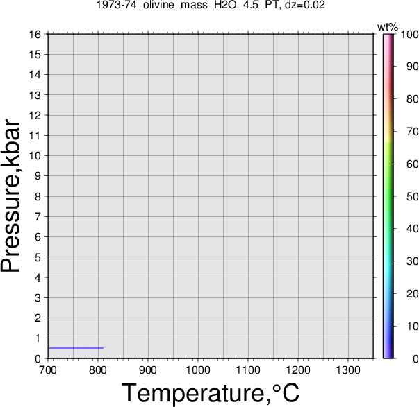 1973-74/1973-74_olivine_mass_H2O_4.5_PT.png