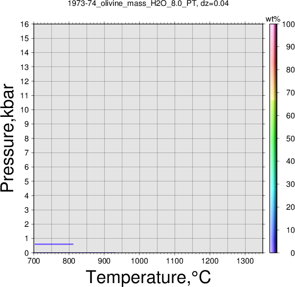 1973-74/1973-74_olivine_mass_H2O_8.0_PT.png