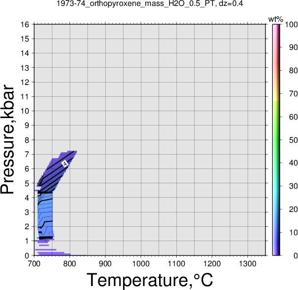 1973-74/1973-74_orthopyroxene_mass_H2O_0.5_PT.png