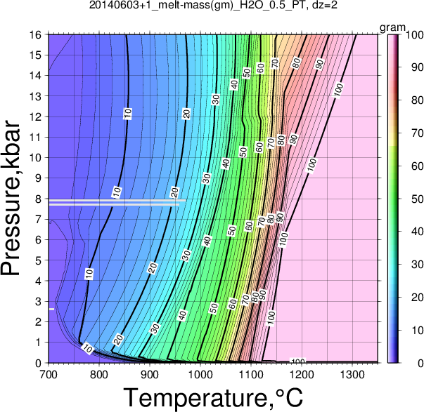 20140603+1/20140603+1_melt-mass(gm)_H2O_0.5_PT.png