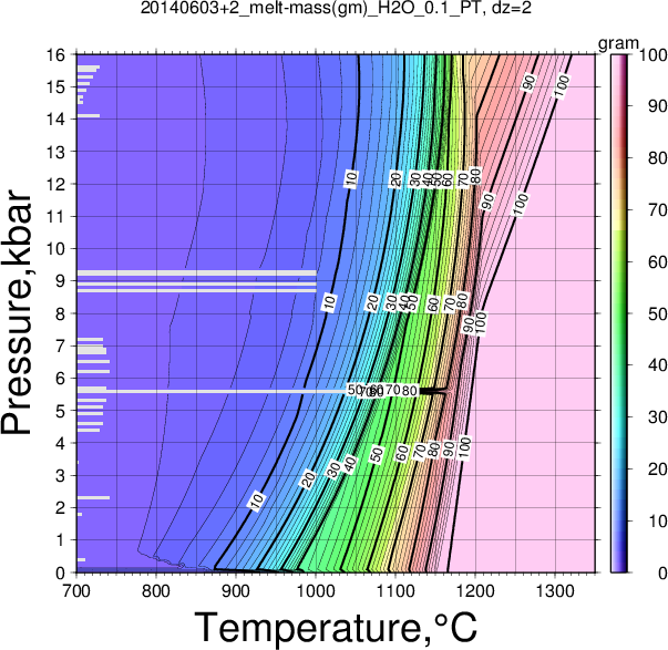 20140603+2/20140603+2_melt-mass(gm)_H2O_0.1_PT.png