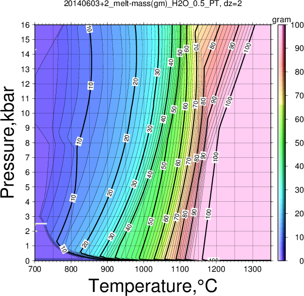 20140603+2/20140603+2_melt-mass(gm)_H2O_0.5_PT.png