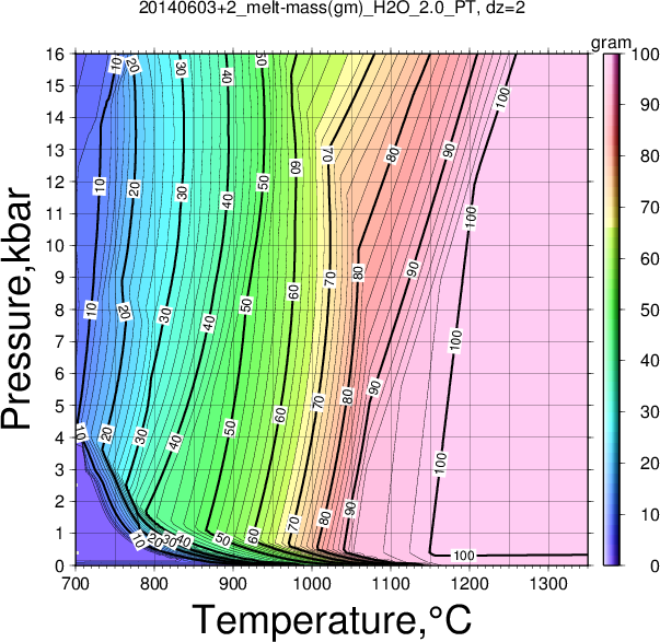 20140603+2/20140603+2_melt-mass(gm)_H2O_2.0_PT.png