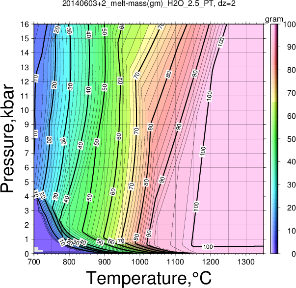 20140603+2/20140603+2_melt-mass(gm)_H2O_2.5_PT.png